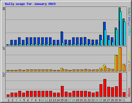 Daily usage for January 2015
