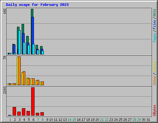 Daily usage for February 2015