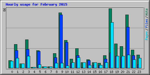 Hourly usage for February 2015